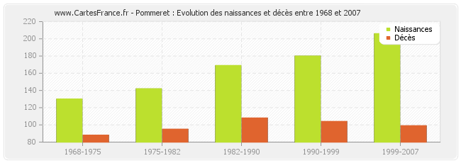 Pommeret : Evolution des naissances et décès entre 1968 et 2007