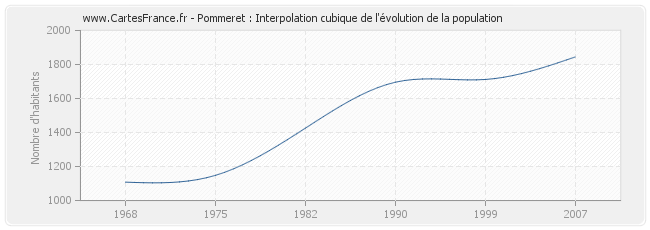 Pommeret : Interpolation cubique de l'évolution de la population