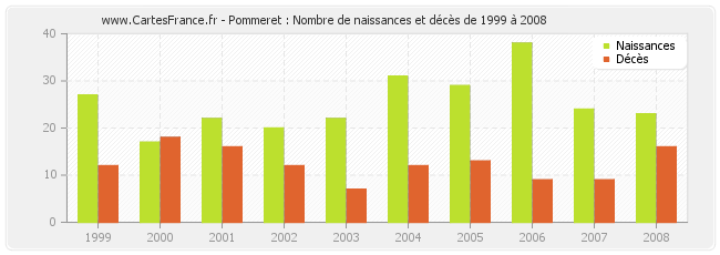 Pommeret : Nombre de naissances et décès de 1999 à 2008