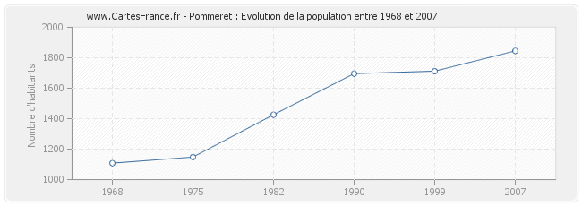 Population Pommeret