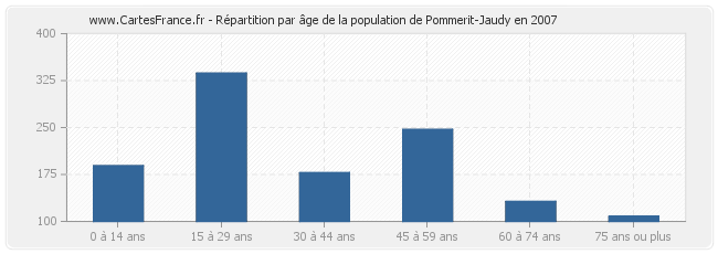 Répartition par âge de la population de Pommerit-Jaudy en 2007