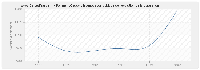 Pommerit-Jaudy : Interpolation cubique de l'évolution de la population