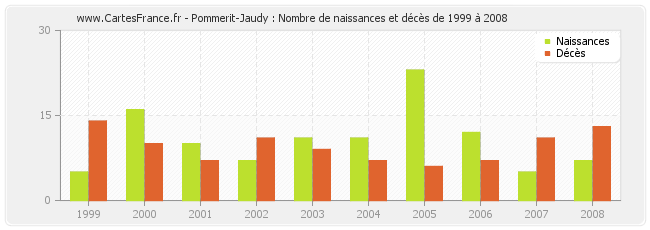 Pommerit-Jaudy : Nombre de naissances et décès de 1999 à 2008