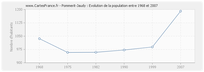 Population Pommerit-Jaudy