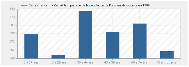 Répartition par âge de la population de Pommerit-le-Vicomte en 1999