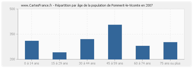 Répartition par âge de la population de Pommerit-le-Vicomte en 2007