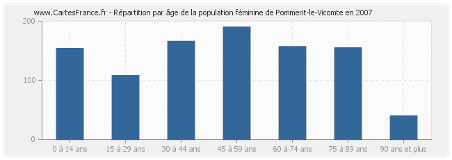 Répartition par âge de la population féminine de Pommerit-le-Vicomte en 2007