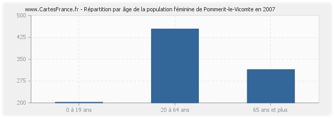 Répartition par âge de la population féminine de Pommerit-le-Vicomte en 2007