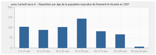Répartition par âge de la population masculine de Pommerit-le-Vicomte en 2007