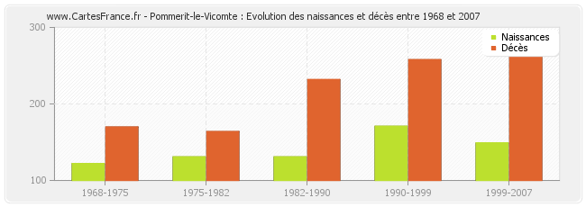 Pommerit-le-Vicomte : Evolution des naissances et décès entre 1968 et 2007