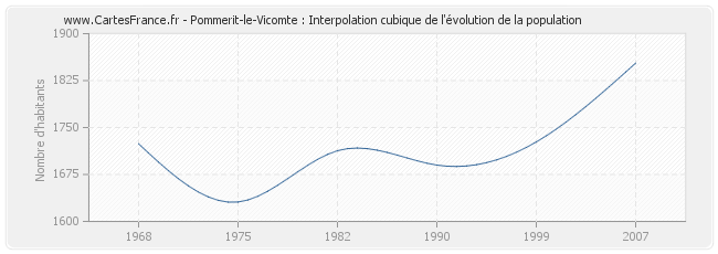 Pommerit-le-Vicomte : Interpolation cubique de l'évolution de la population