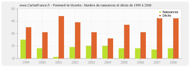Pommerit-le-Vicomte : Nombre de naissances et décès de 1999 à 2008