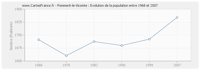 Population Pommerit-le-Vicomte
