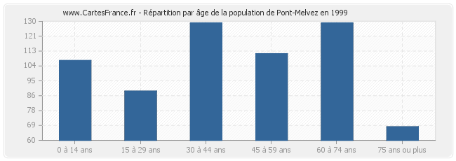 Répartition par âge de la population de Pont-Melvez en 1999