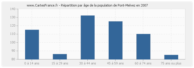 Répartition par âge de la population de Pont-Melvez en 2007