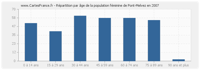 Répartition par âge de la population féminine de Pont-Melvez en 2007