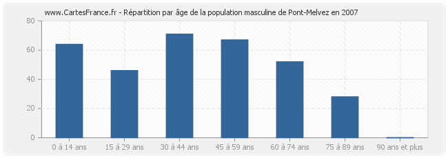 Répartition par âge de la population masculine de Pont-Melvez en 2007
