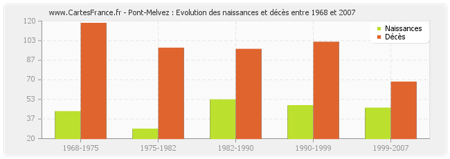 Pont-Melvez : Evolution des naissances et décès entre 1968 et 2007