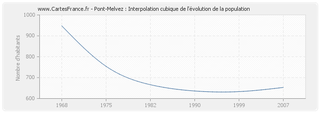 Pont-Melvez : Interpolation cubique de l'évolution de la population