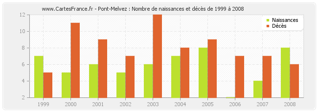 Pont-Melvez : Nombre de naissances et décès de 1999 à 2008