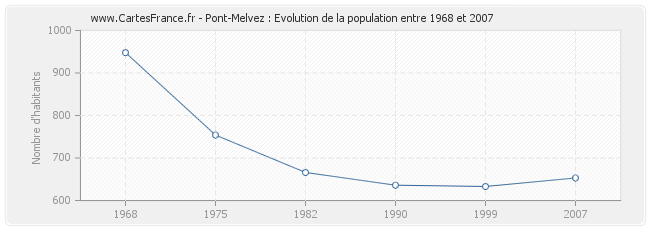 Population Pont-Melvez