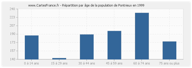 Répartition par âge de la population de Pontrieux en 1999