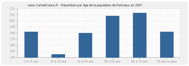 Répartition par âge de la population de Pontrieux en 2007