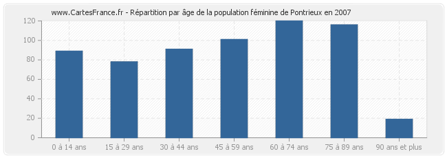 Répartition par âge de la population féminine de Pontrieux en 2007
