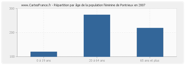 Répartition par âge de la population féminine de Pontrieux en 2007