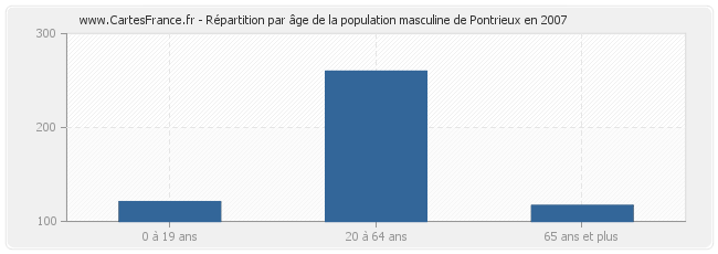 Répartition par âge de la population masculine de Pontrieux en 2007