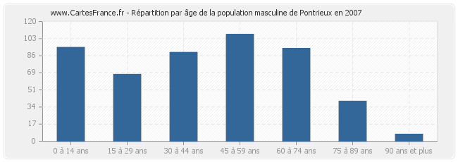 Répartition par âge de la population masculine de Pontrieux en 2007