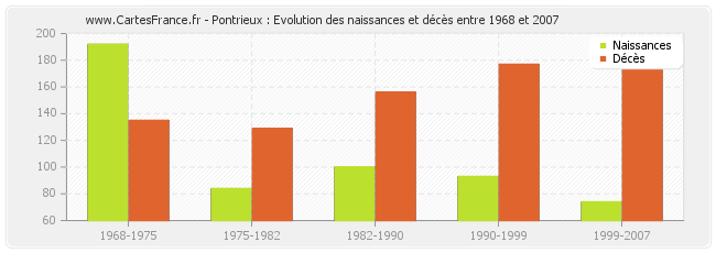 Pontrieux : Evolution des naissances et décès entre 1968 et 2007