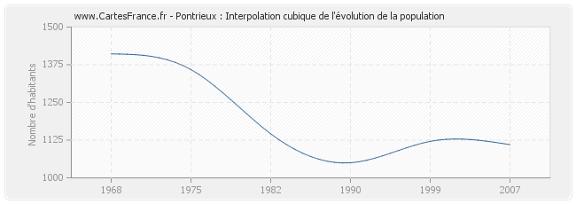 Pontrieux : Interpolation cubique de l'évolution de la population