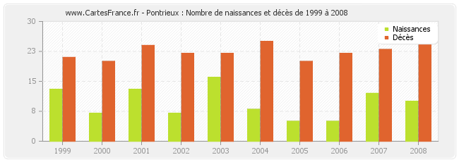 Pontrieux : Nombre de naissances et décès de 1999 à 2008