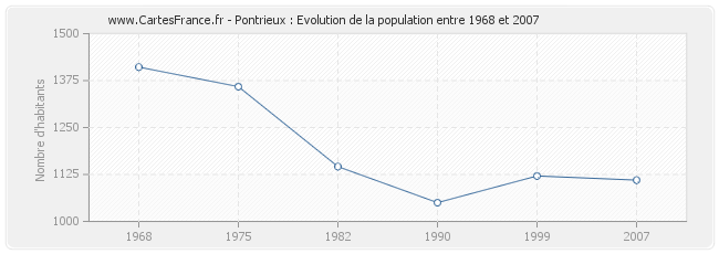 Population Pontrieux