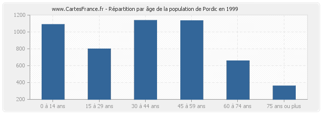 Répartition par âge de la population de Pordic en 1999
