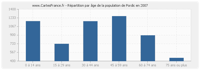 Répartition par âge de la population de Pordic en 2007