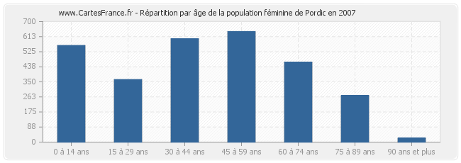 Répartition par âge de la population féminine de Pordic en 2007