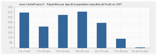 Répartition par âge de la population masculine de Pordic en 2007