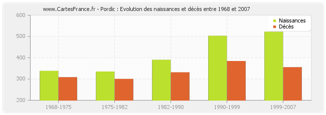 Pordic : Evolution des naissances et décès entre 1968 et 2007
