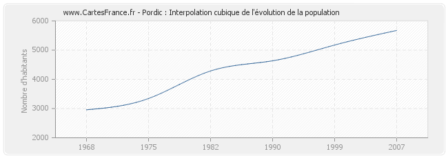 Pordic : Interpolation cubique de l'évolution de la population
