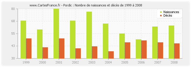 Pordic : Nombre de naissances et décès de 1999 à 2008