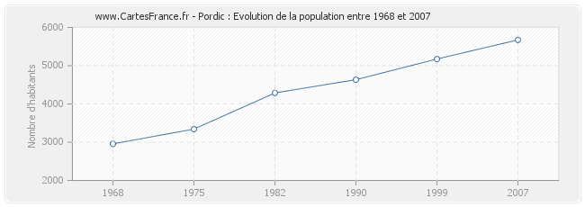 Population Pordic