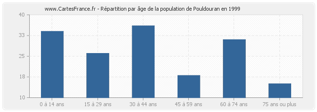 Répartition par âge de la population de Pouldouran en 1999