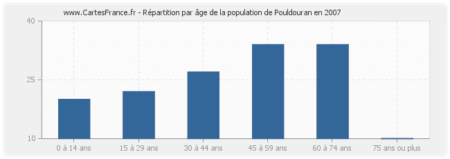 Répartition par âge de la population de Pouldouran en 2007