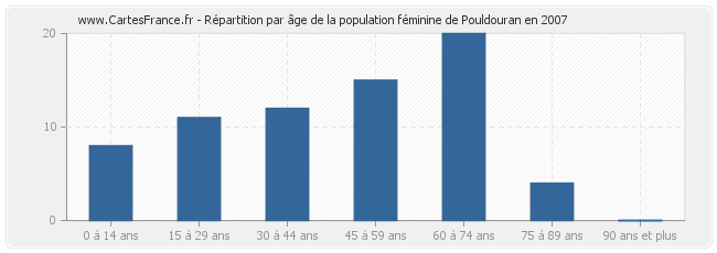 Répartition par âge de la population féminine de Pouldouran en 2007