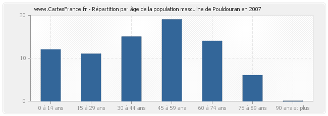 Répartition par âge de la population masculine de Pouldouran en 2007