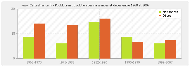 Pouldouran : Evolution des naissances et décès entre 1968 et 2007