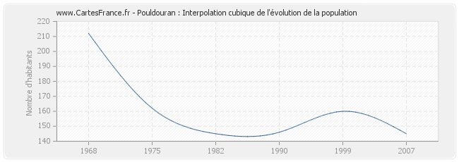 Pouldouran : Interpolation cubique de l'évolution de la population