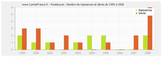 Pouldouran : Nombre de naissances et décès de 1999 à 2008